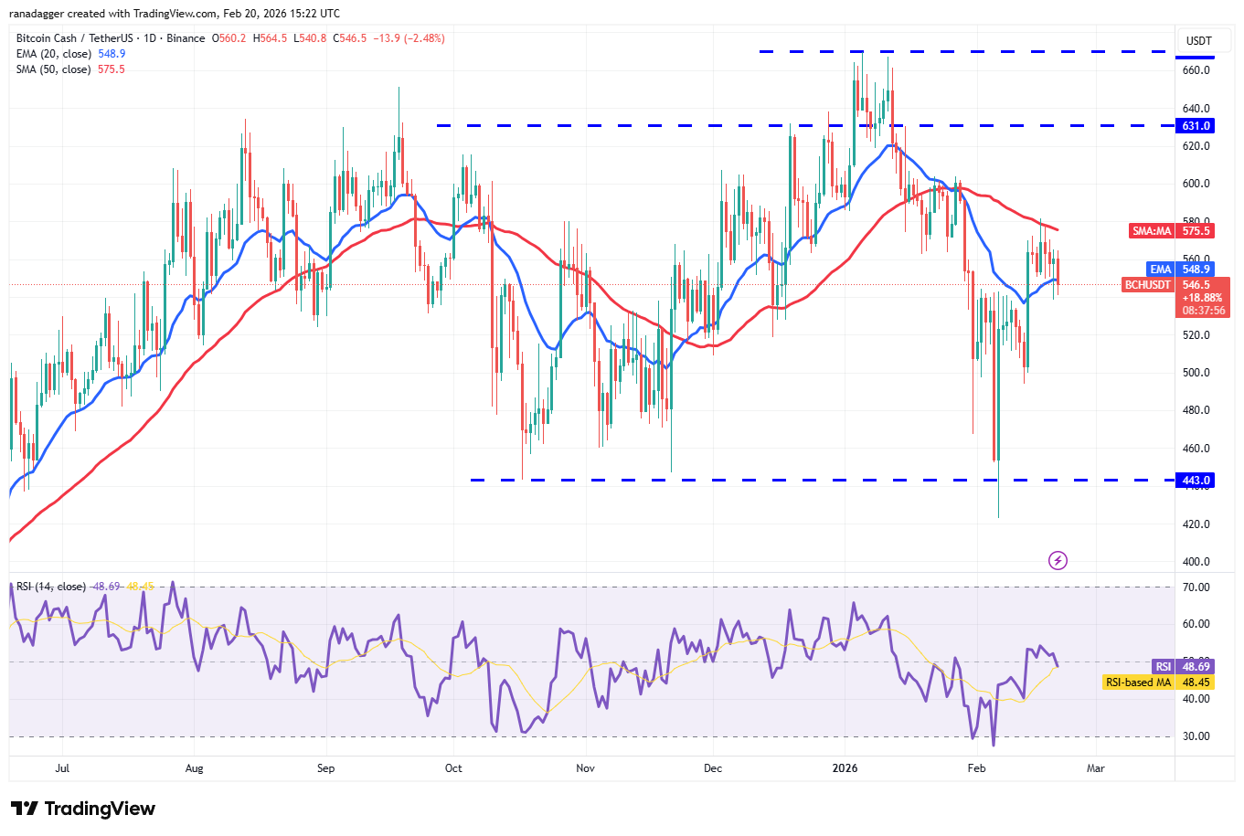 Predicciones de precios del 20 de febrero: BTC, ETH, XRP, BNB, SOL, DOGE, BCH, ADA, HYPE, XMR Predicciones de precios del 20 de febrero: BTC, ETH, XRP, BNB, SOL, DOGE, BCH, ADA, HYPE, XMR