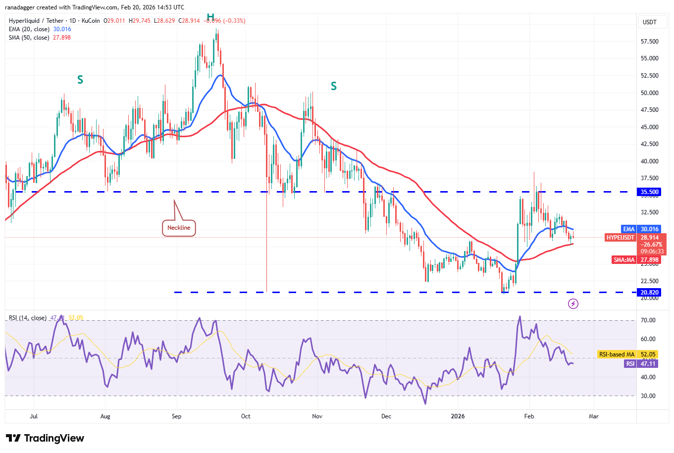 Predicciones de precios del 20 de febrero: BTC, ETH, XRP, BNB, SOL, DOGE, BCH, ADA, HYPE, XMR Predicciones de precios del 20 de febrero: BTC, ETH, XRP, BNB, SOL, DOGE, BCH, ADA, HYPE, XMR