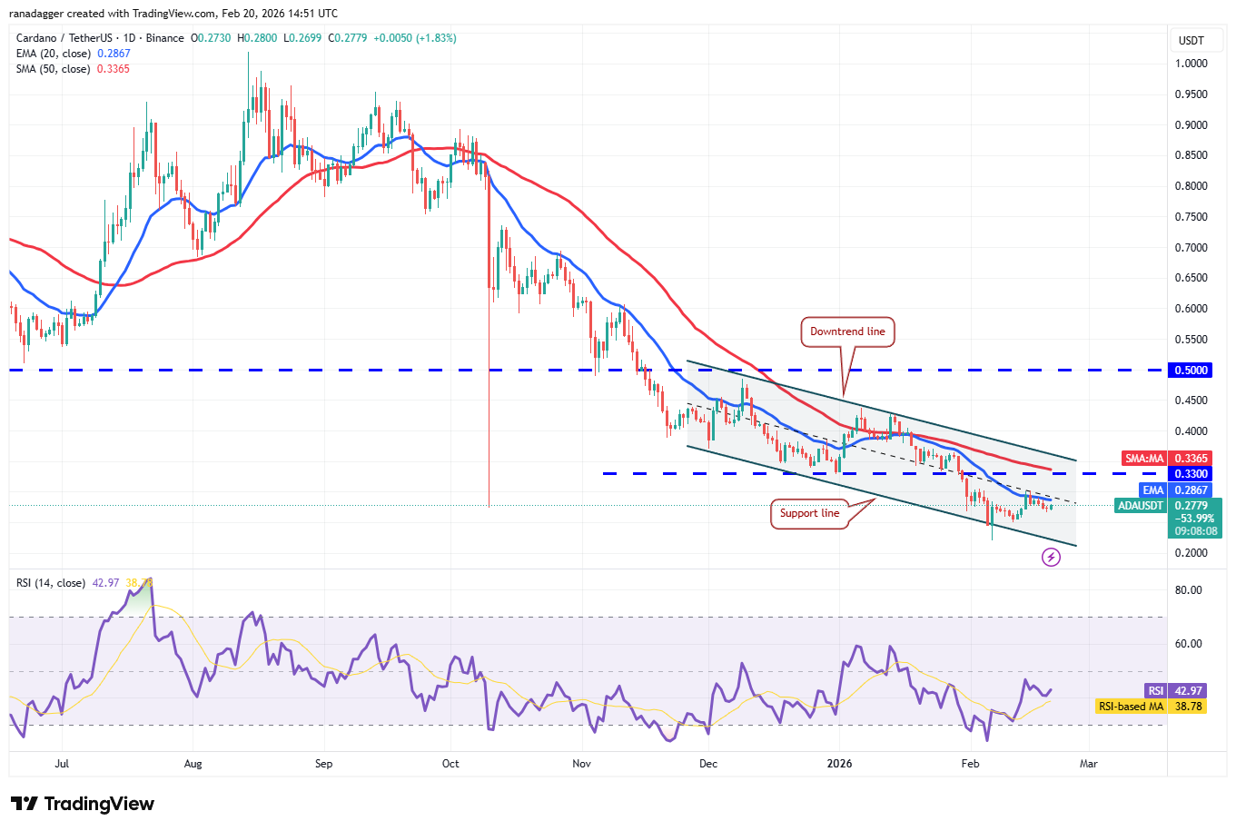 Predicciones de precios del 20 de febrero: BTC, ETH, XRP, BNB, SOL, DOGE, BCH, ADA, HYPE, XMR Predicciones de precios del 20 de febrero: BTC, ETH, XRP, BNB, SOL, DOGE, BCH, ADA, HYPE, XMR