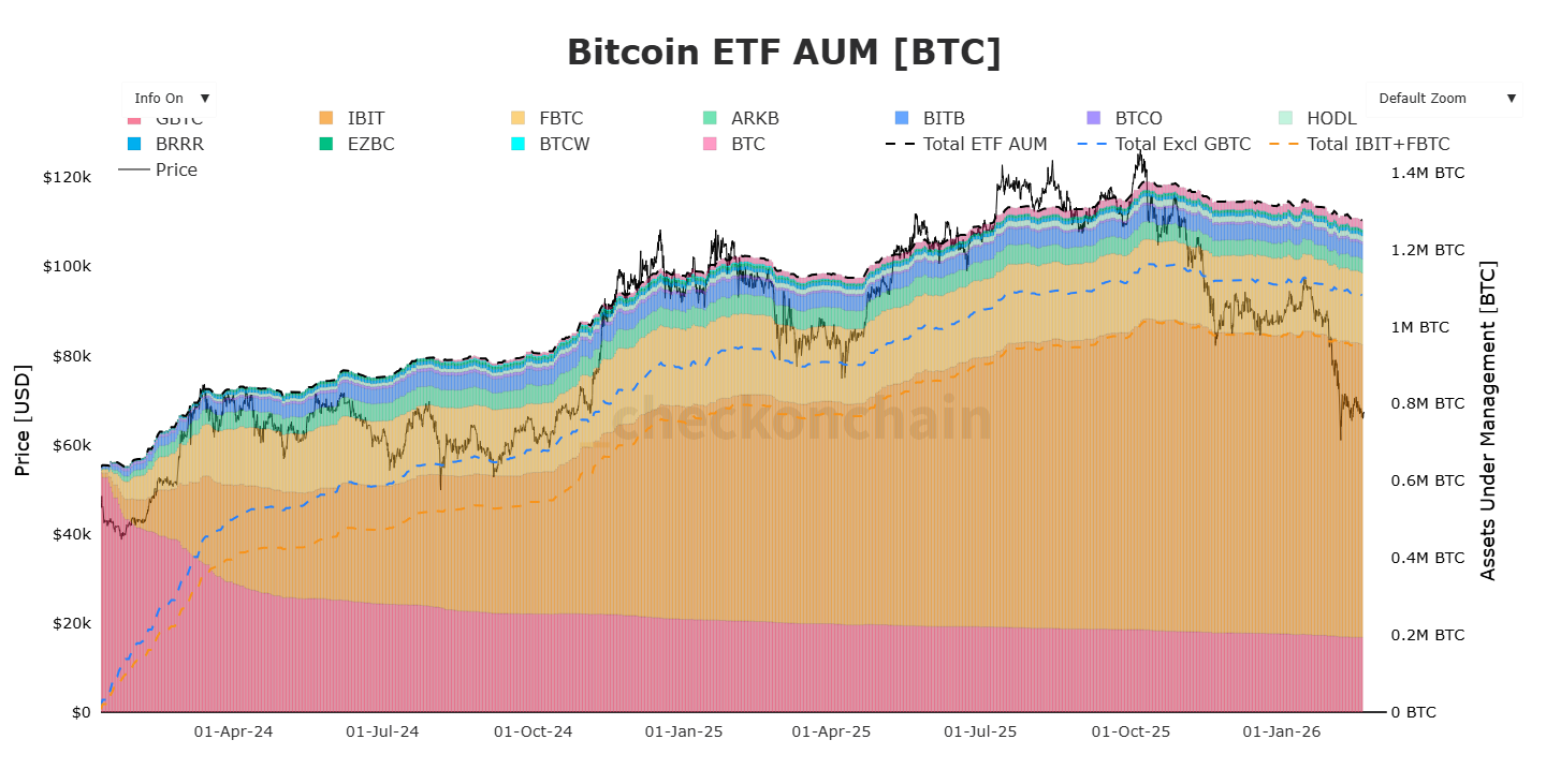 ¿Están los ETFs de BTC acumulando discretamente o simplemente no están vendiendo? Datos de flujos que importan Criptomonedas, Reserva Federal, Precio de Bitcoin, Adopción, Mercados, Estados Unidos, Exchange de Criptomonedas, Análisis de Precios, Análisis de Mercado, Bitcoin ETF, ETF