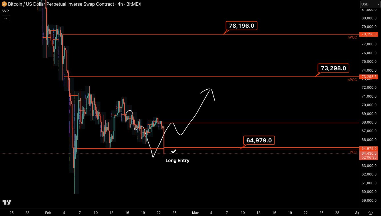 Los holders se han "rendido" en los 65.000 dólares: cinco cosas a saber sobre Bitcoin esta semana Los holders se han "rendido" en los 65.000 dólares: cinco cosas a saber sobre Bitcoin esta semana