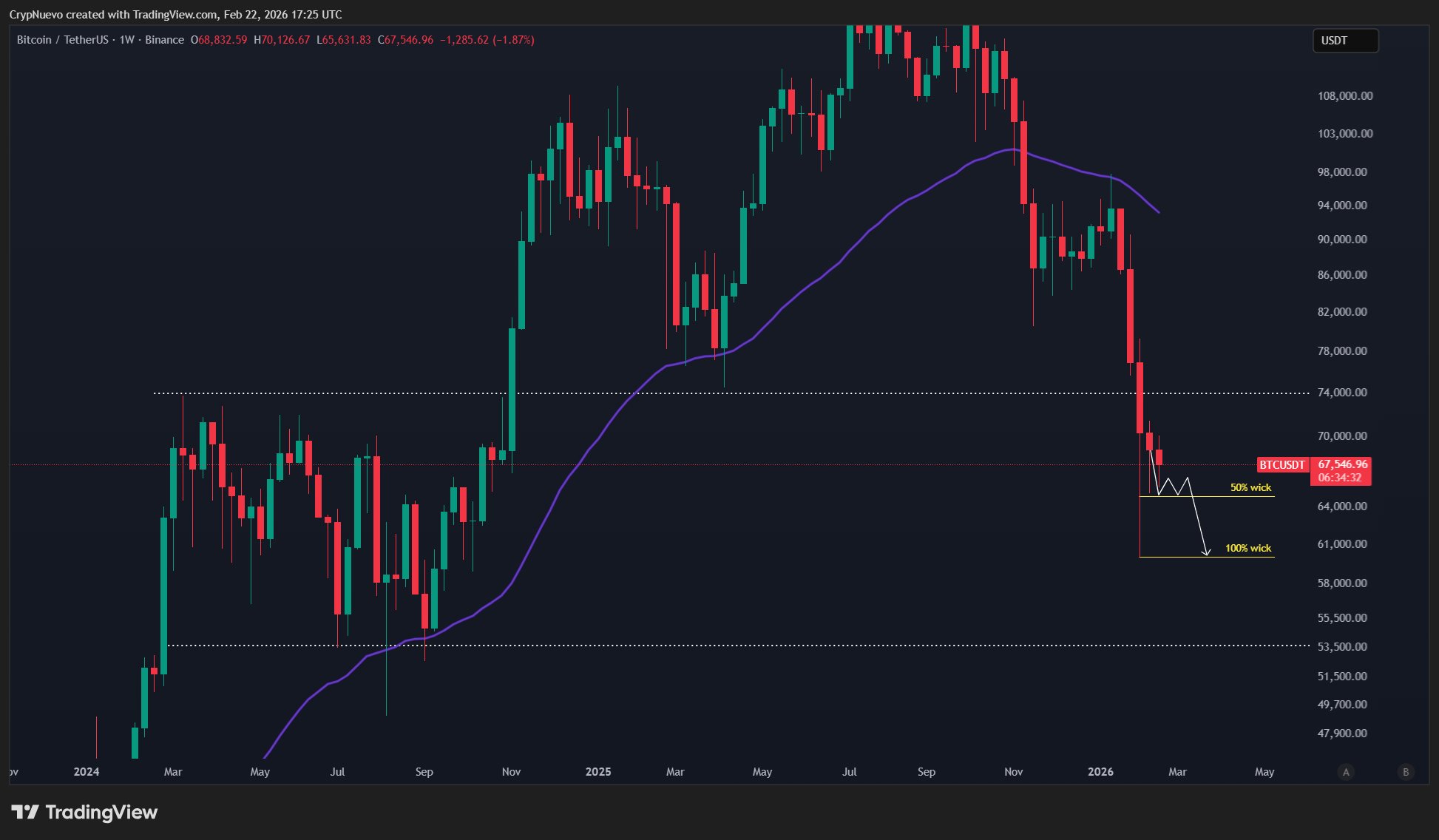Los holders se han "rendido" en los 65.000 dólares: cinco cosas a saber sobre Bitcoin esta semana Los holders se han "rendido" en los 65.000 dólares: cinco cosas a saber sobre Bitcoin esta semana