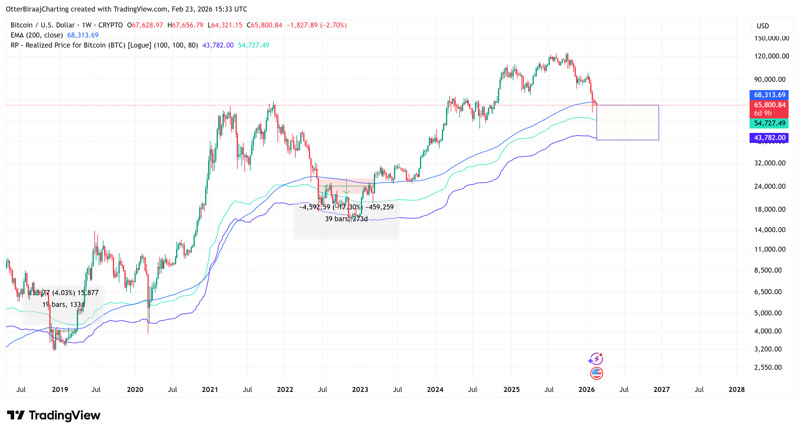 Tendencia semanal crítica de Bitcoin se rompió por primera vez en más de 2 años: ¿Se acabó el mercado alcista de BTC? Criptomonedas, Precio de Bitcoin, Análisis de Bitcoin, Mercados, Mercados de BTC, Análisis de Precios, Análisis de Mercado