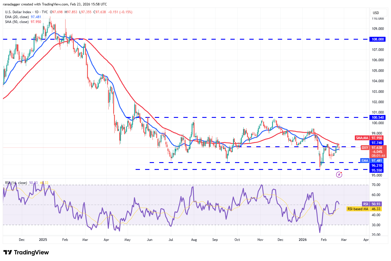Predicciones de precios del 23 de febrero: SPX, DXY, BTC, ETH, XRP, BNB, SOL, DOGE, BCH, ADA Predicciones de precios del 23 de febrero: SPX, DXY, BTC, ETH, XRP, BNB, SOL, DOGE, BCH, ADA