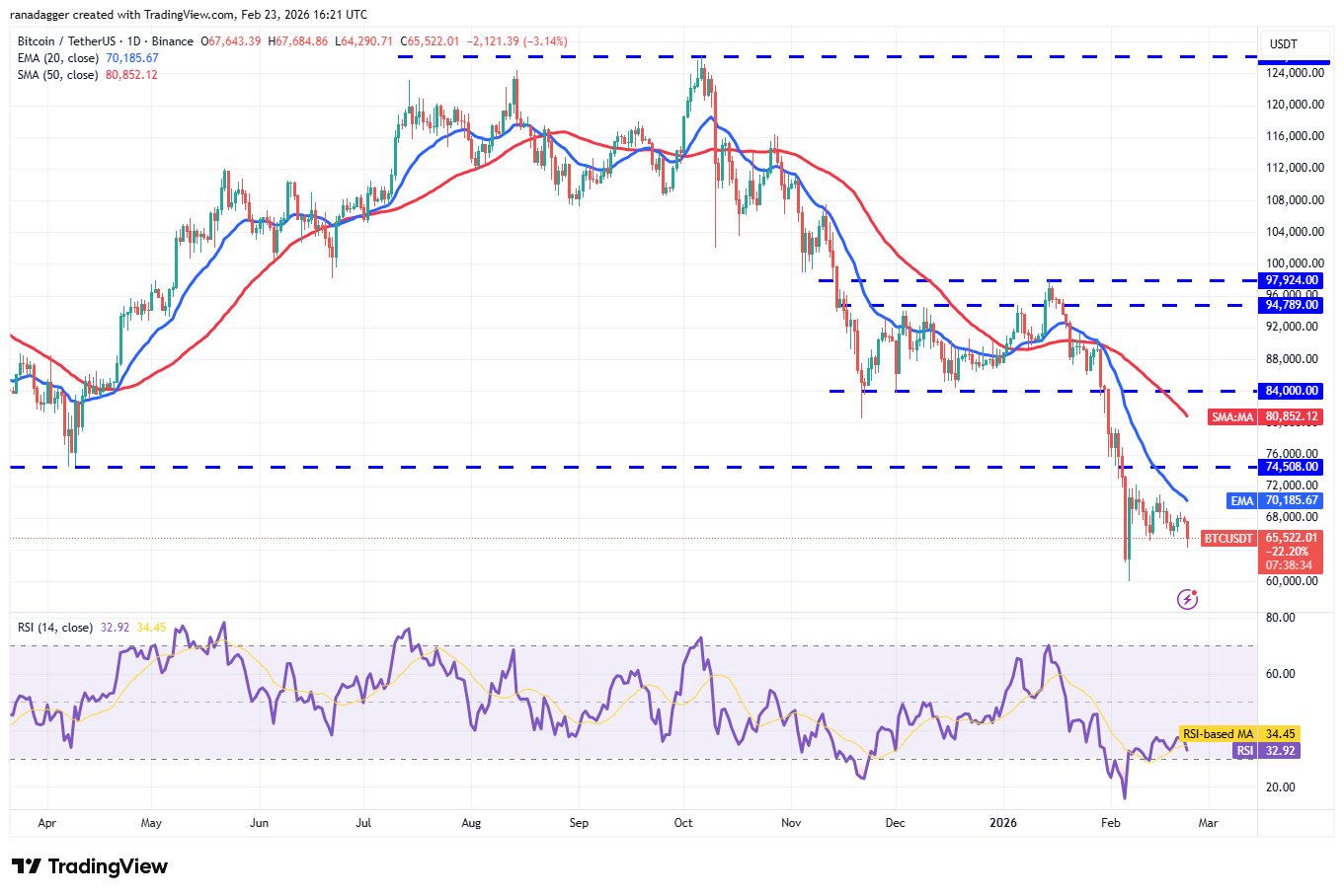Predicciones de precios del 23 de febrero: SPX, DXY, BTC, ETH, XRP, BNB, SOL, DOGE, BCH, ADA Predicciones de precios del 23 de febrero: SPX, DXY, BTC, ETH, XRP, BNB, SOL, DOGE, BCH, ADA