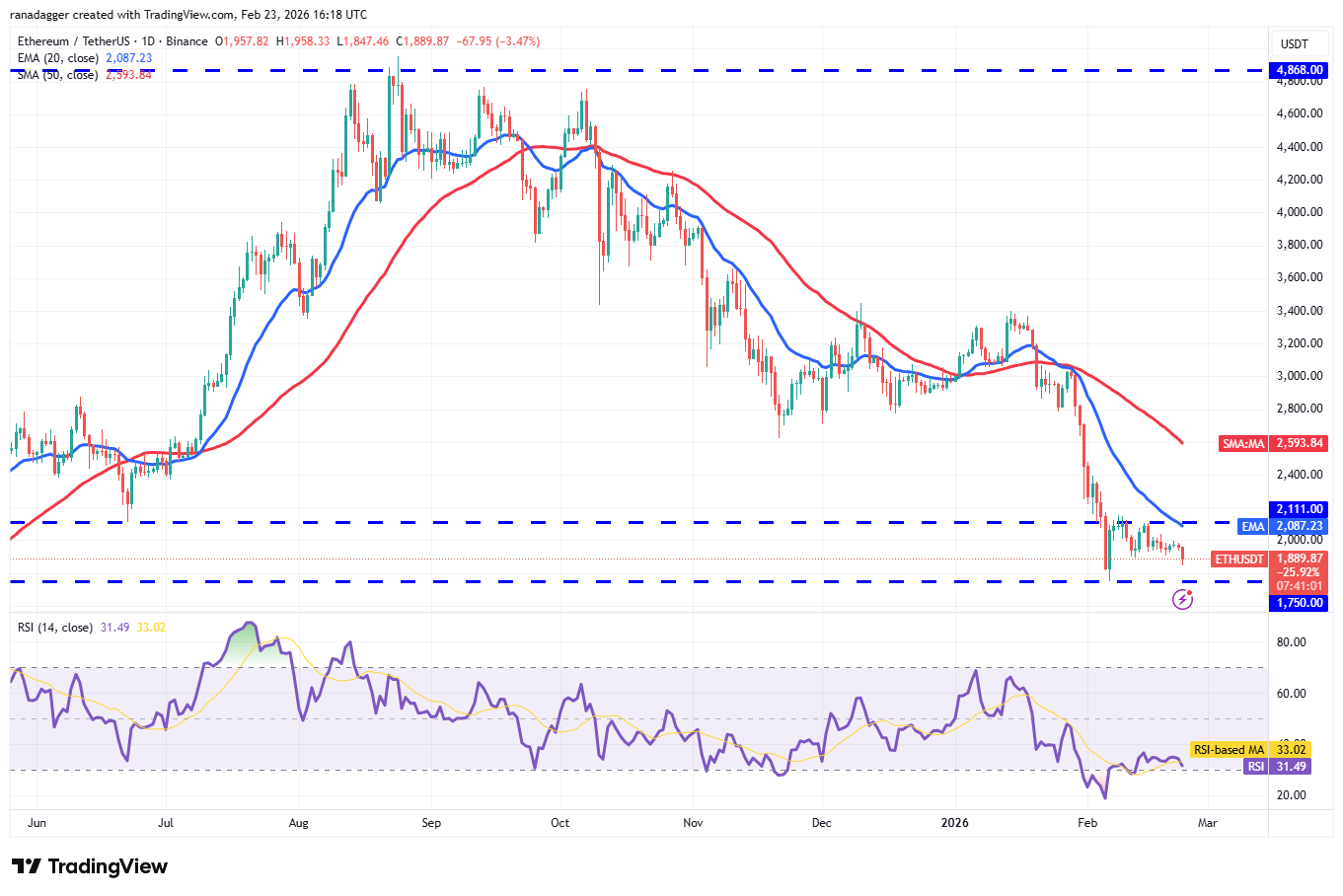 Predicciones de precios del 23 de febrero: SPX, DXY, BTC, ETH, XRP, BNB, SOL, DOGE, BCH, ADA Predicciones de precios del 23 de febrero: SPX, DXY, BTC, ETH, XRP, BNB, SOL, DOGE, BCH, ADA