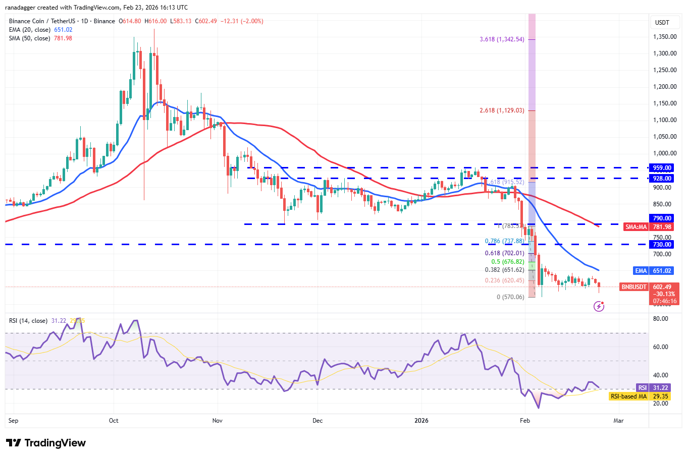 Predicciones de precios del 23 de febrero: SPX, DXY, BTC, ETH, XRP, BNB, SOL, DOGE, BCH, ADA Predicciones de precios del 23 de febrero: SPX, DXY, BTC, ETH, XRP, BNB, SOL, DOGE, BCH, ADA
