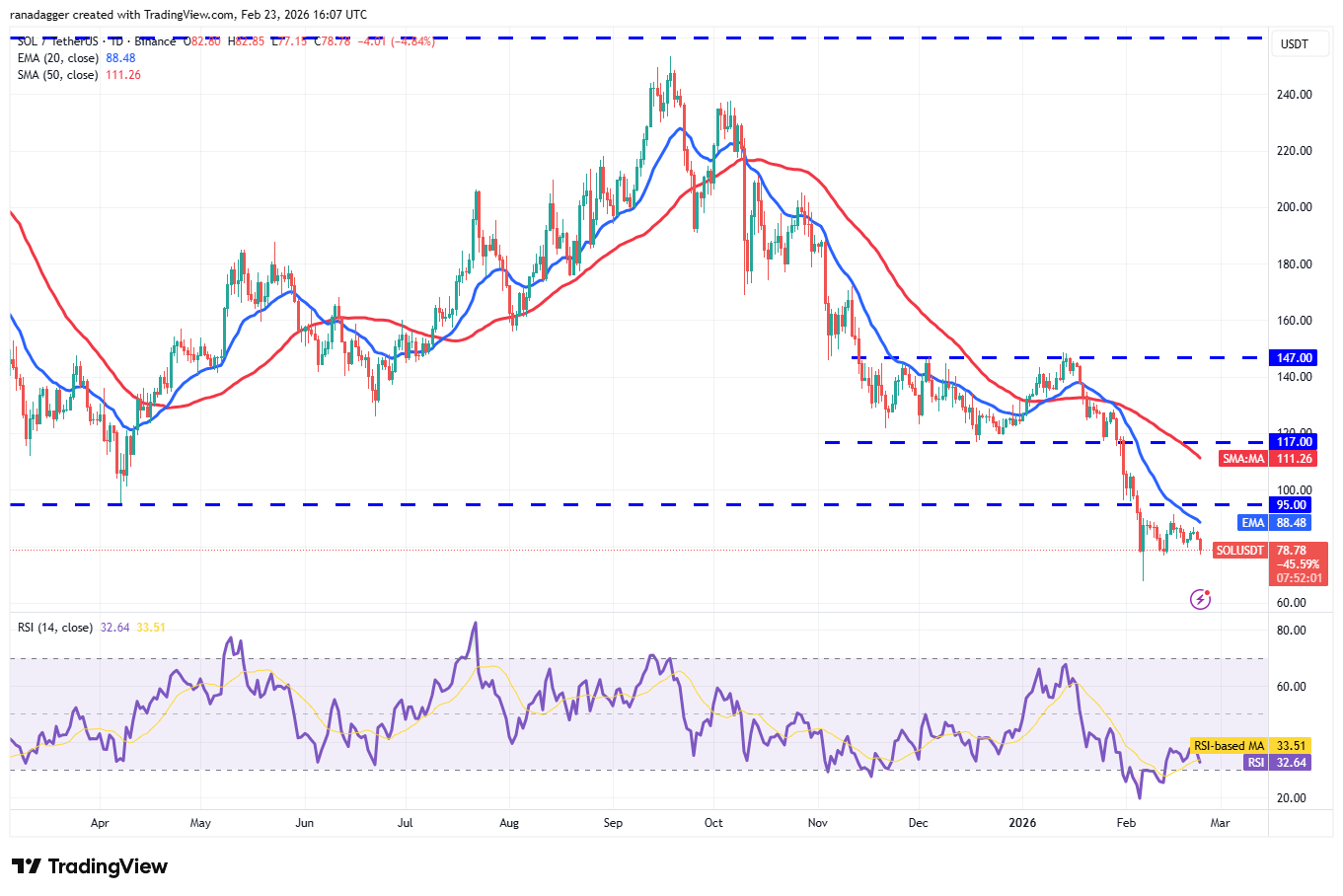 Predicciones de precios del 23 de febrero: SPX, DXY, BTC, ETH, XRP, BNB, SOL, DOGE, BCH, ADA Predicciones de precios del 23 de febrero: SPX, DXY, BTC, ETH, XRP, BNB, SOL, DOGE, BCH, ADA