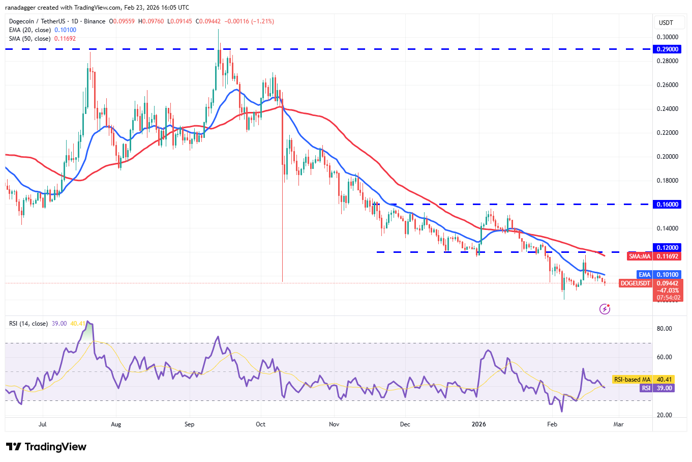 Predicciones de precios del 23 de febrero: SPX, DXY, BTC, ETH, XRP, BNB, SOL, DOGE, BCH, ADA Predicciones de precios del 23 de febrero: SPX, DXY, BTC, ETH, XRP, BNB, SOL, DOGE, BCH, ADA