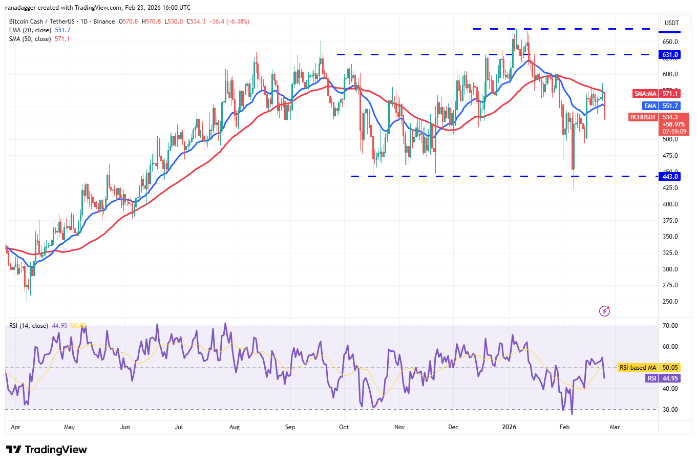 Predicciones de precios del 23 de febrero: SPX, DXY, BTC, ETH, XRP, BNB, SOL, DOGE, BCH, ADA Predicciones de precios del 23 de febrero: SPX, DXY, BTC, ETH, XRP, BNB, SOL, DOGE, BCH, ADA
