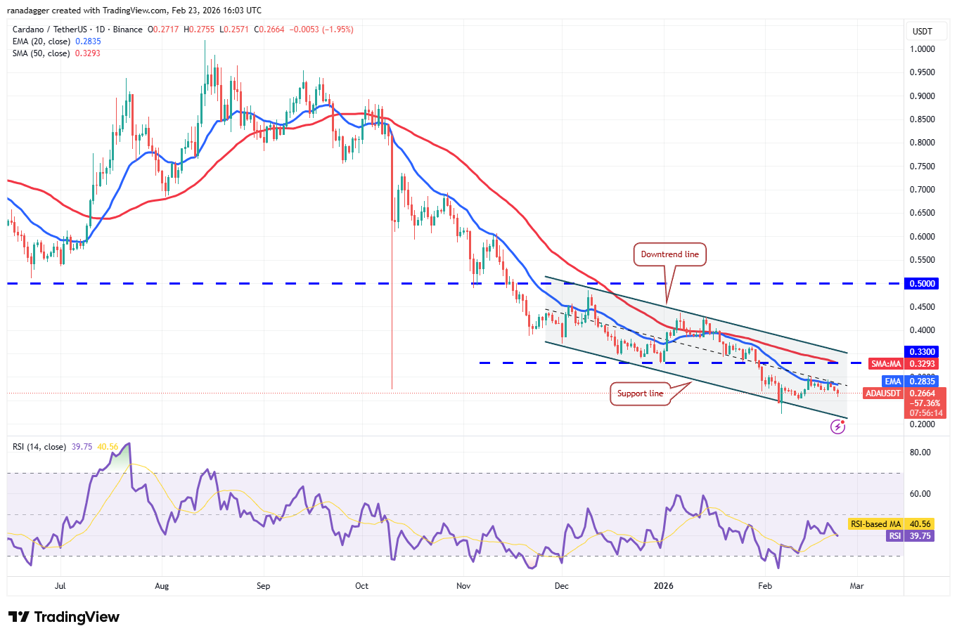 Predicciones de precios del 23 de febrero: SPX, DXY, BTC, ETH, XRP, BNB, SOL, DOGE, BCH, ADA Predicciones de precios del 23 de febrero: SPX, DXY, BTC, ETH, XRP, BNB, SOL, DOGE, BCH, ADA
