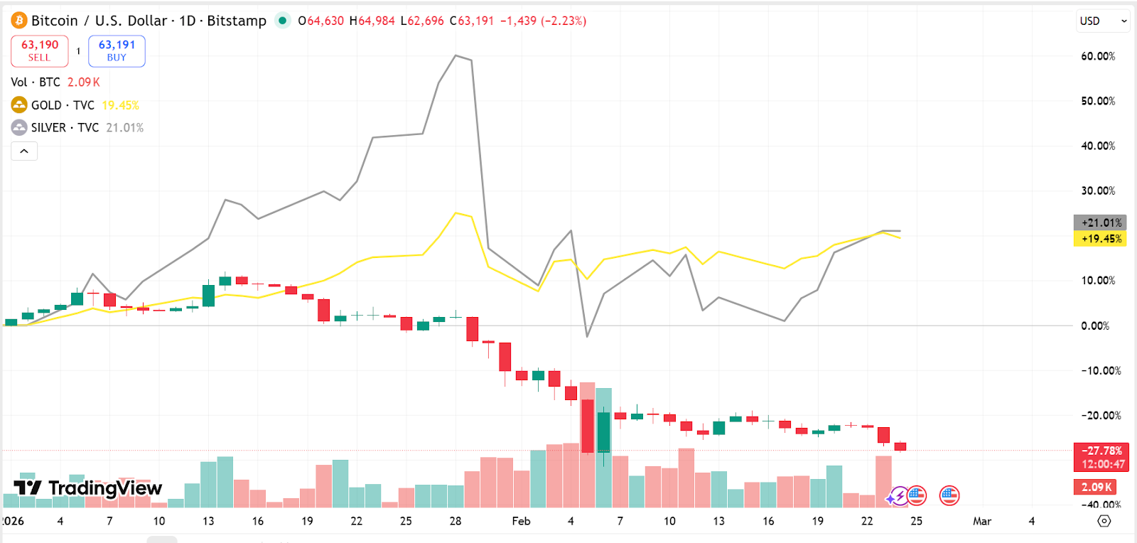 El estancamiento de las stablecoins y los aranceles son un lastre para el precio de Bitcoin, según analistas El estancamiento de las stablecoins y los aranceles son un lastre para el precio de Bitcoin, según analistas