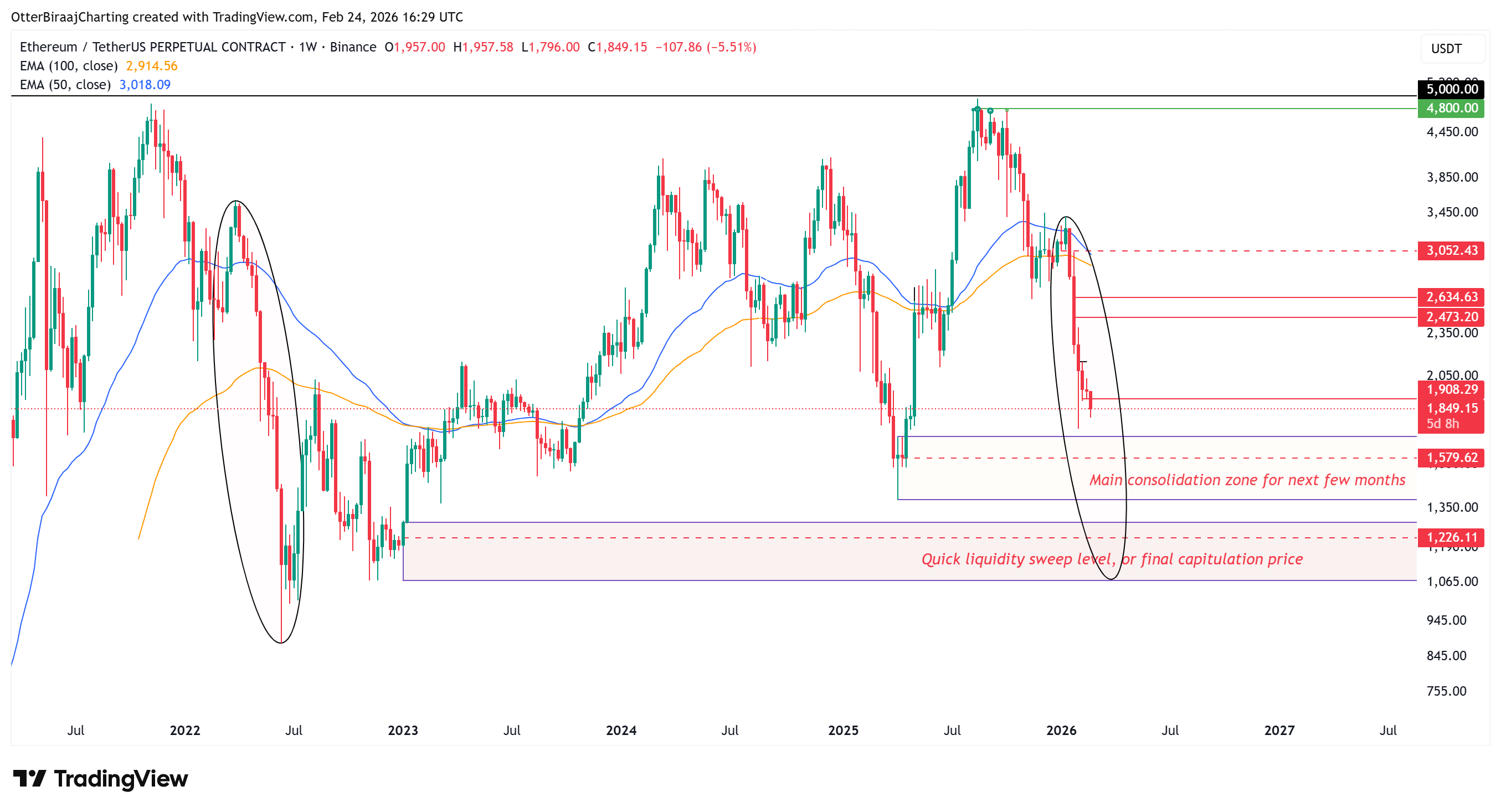 La caída más larga de Ether desde 2022 es ignorada por las ballenas: ¿Qué sigue para el precio de ETH? Criptomonedas, Negocios, Ethereum, Mercados, Exchange de Criptomonedas, Binance, Análisis de Precios, Análisis de Mercado, Precio de Ether