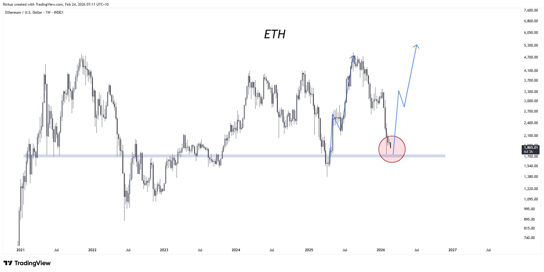 La caída más larga de Ether desde 2022 es ignorada por las ballenas: ¿Qué sigue para el precio de ETH? Criptomonedas, Negocios, Ethereum, Mercados, Exchange de Criptomonedas, Binance, Análisis de Precios, Análisis de Mercado, Precio de Ether