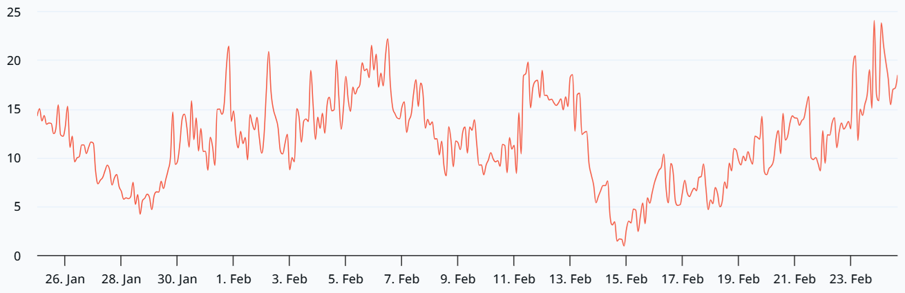 ETH rebotó en los 1.800 dólares mientras múltiples métricas del precio apuntan a una debilidad prolongada ETH rebotó en los 1.800 dólares mientras múltiples métricas del precio apuntan a una debilidad prolongada