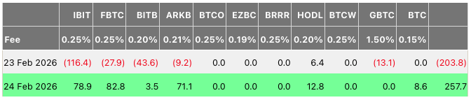 ETFs de Bitcoin registraron entradas de 258 millones de dólares mientras la venta institucional del cuarto trimestre alcanzó los 25.000 BTC ETFs de Bitcoin registraron entradas de 258 millones de dólares mientras la venta institucional del cuarto trimestre alcanzó los 25.000 BTC