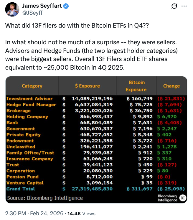 ETFs de Bitcoin registraron entradas de 258 millones de dólares mientras la venta institucional del cuarto trimestre alcanzó los 25.000 BTC ETFs de Bitcoin registraron entradas de 258 millones de dólares mientras la venta institucional del cuarto trimestre alcanzó los 25.000 BTC
