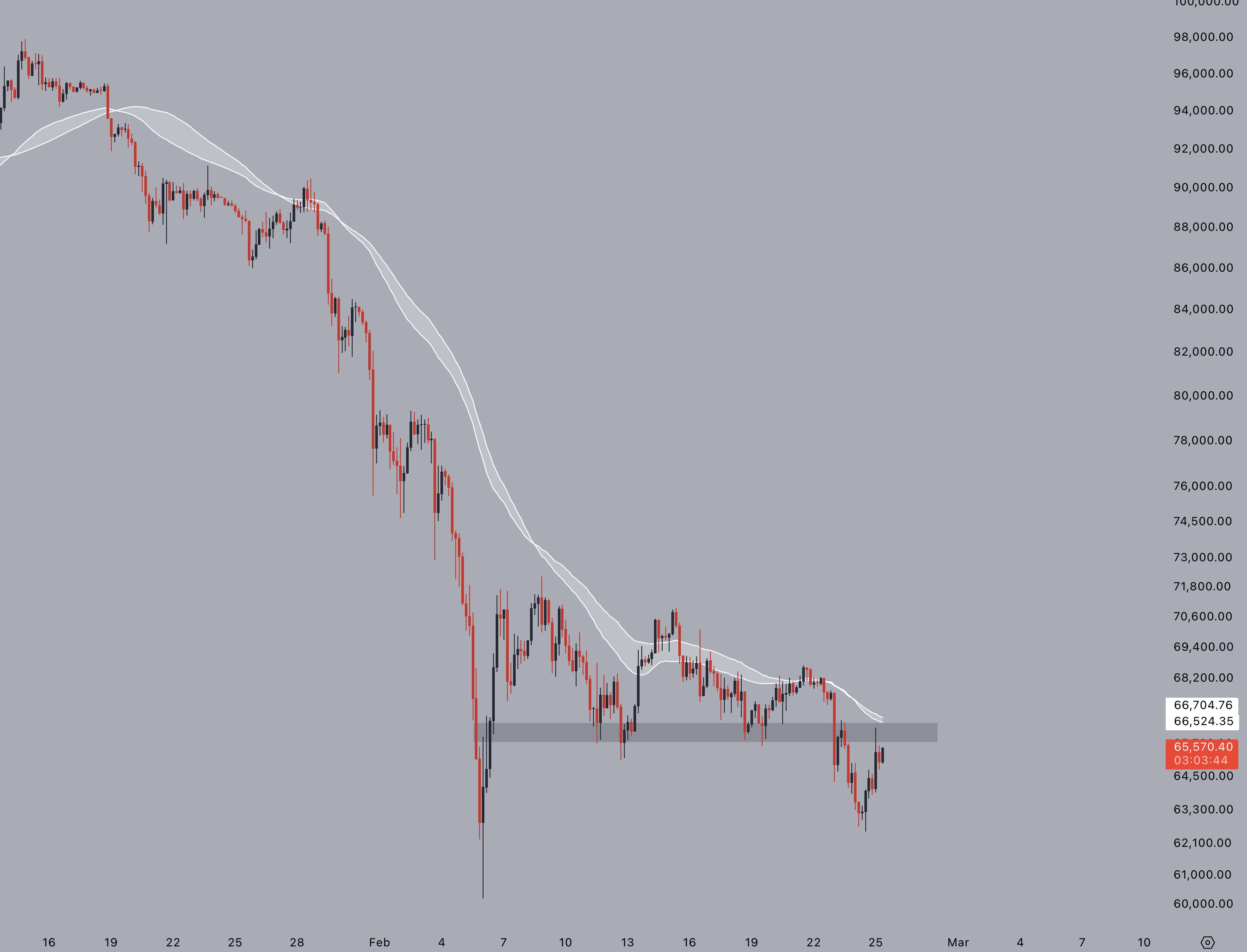 Bitcoin rebota hasta los 66.000 dólares Bitcoin rebota hasta los 66.000 dólares