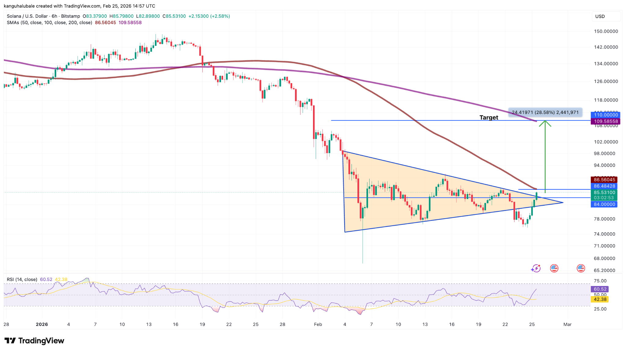 El precio de SOL ha aumentado un 10% en 24 horas El precio de SOL ha aumentado un 10% en 24 horas