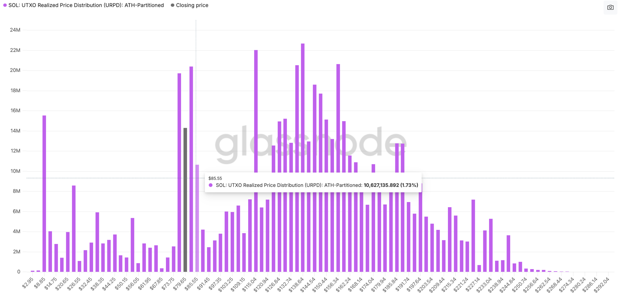 El precio de SOL ha aumentado un 10% en 24 horas El precio de SOL ha aumentado un 10% en 24 horas