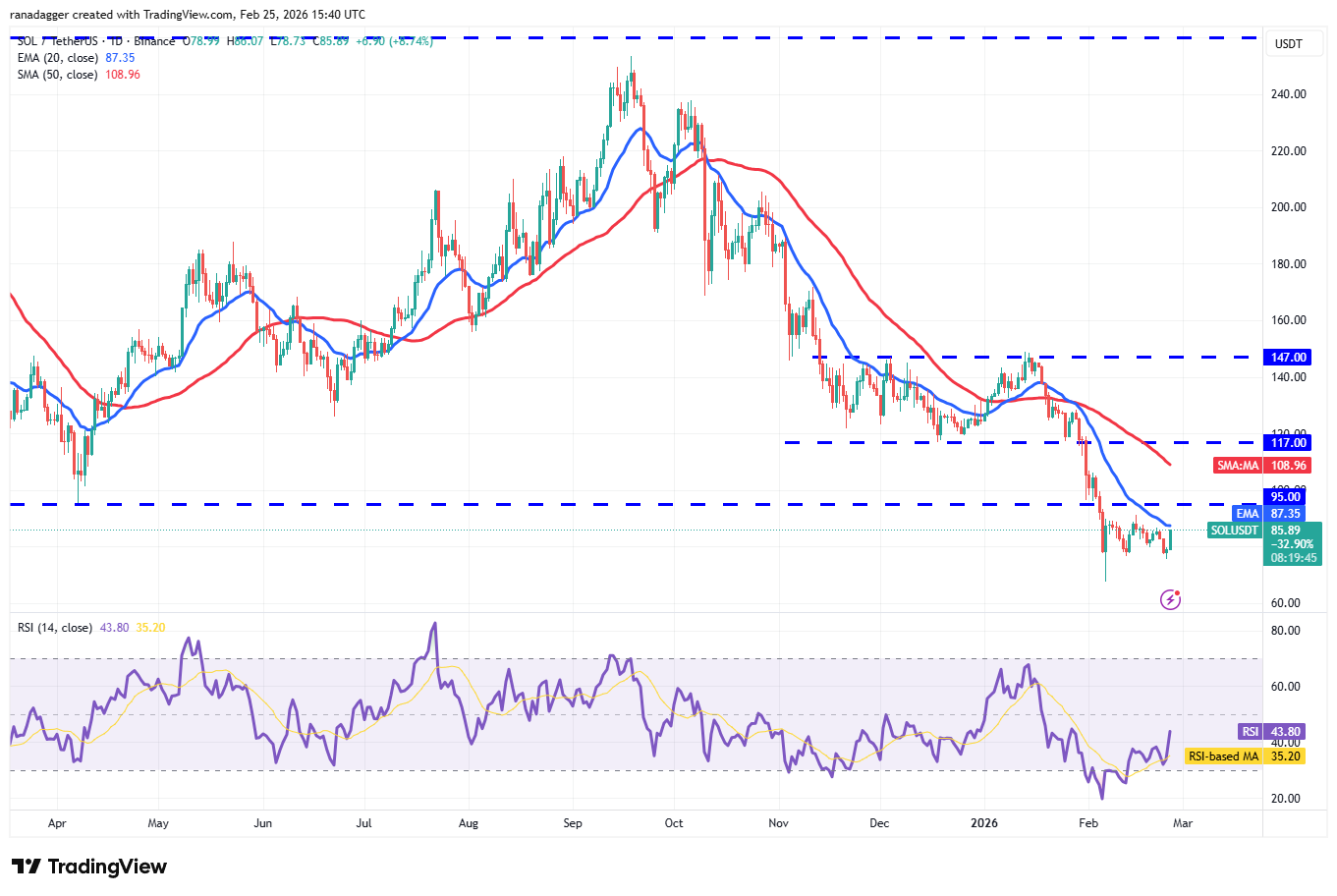 Predicciones de precios del 25 de febrero: BTC, ETH, XRP, BNB, SOL, DOGE, BCH, ADA, HYPE, XMR Predicciones de precios del 25 de febrero: BTC, ETH, XRP, BNB, SOL, DOGE, BCH, ADA, HYPE, XMR