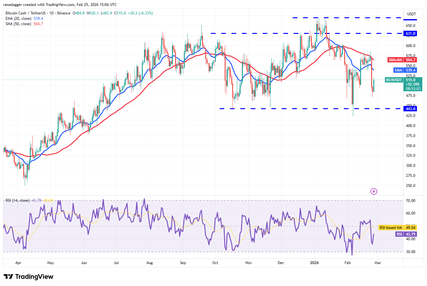 Predicciones de precios del 25 de febrero: BTC, ETH, XRP, BNB, SOL, DOGE, BCH, ADA, HYPE, XMR Predicciones de precios del 25 de febrero: BTC, ETH, XRP, BNB, SOL, DOGE, BCH, ADA, HYPE, XMR