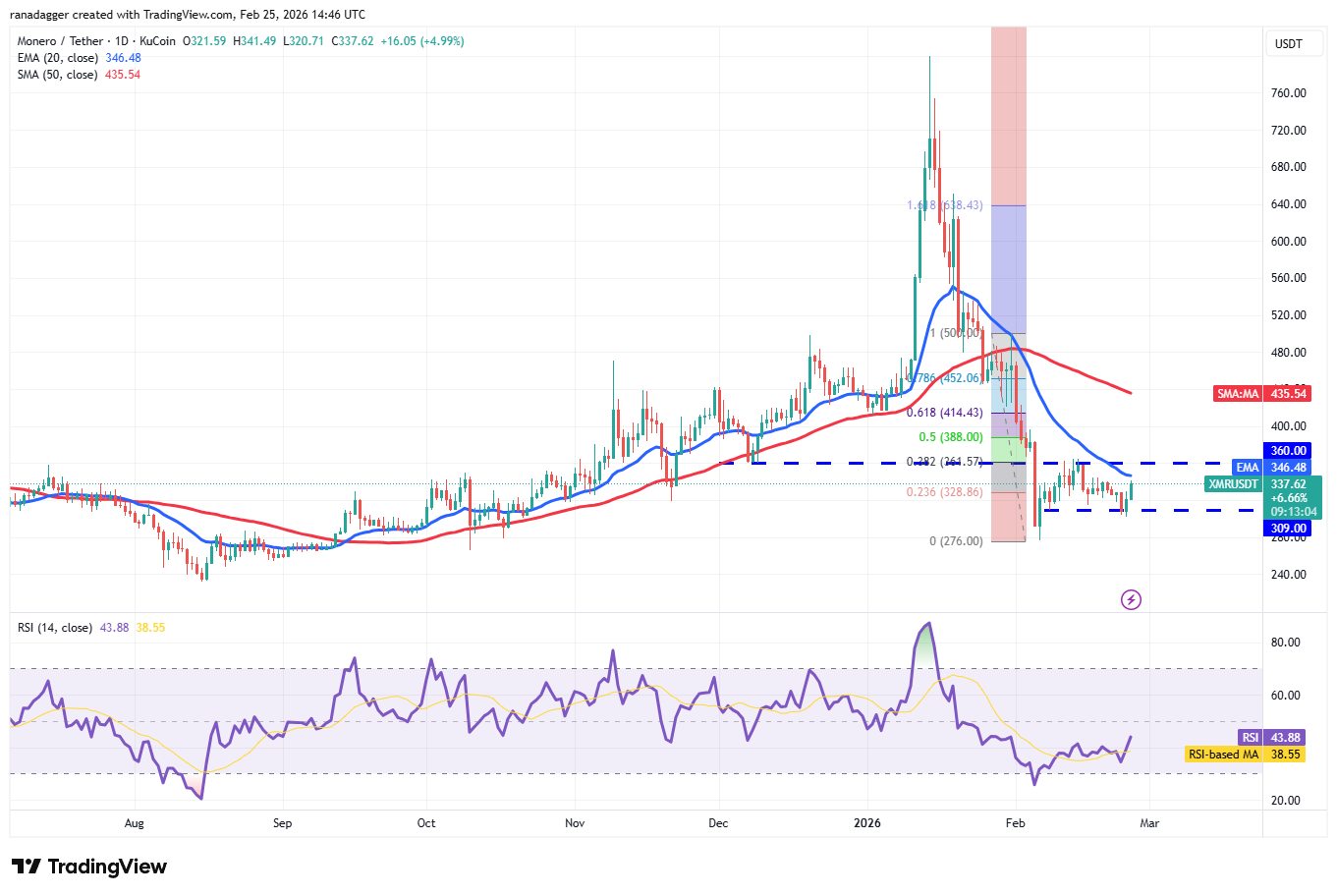 Predicciones de precios del 25 de febrero: BTC, ETH, XRP, BNB, SOL, DOGE, BCH, ADA, HYPE, XMR Predicciones de precios del 25 de febrero: BTC, ETH, XRP, BNB, SOL, DOGE, BCH, ADA, HYPE, XMR
