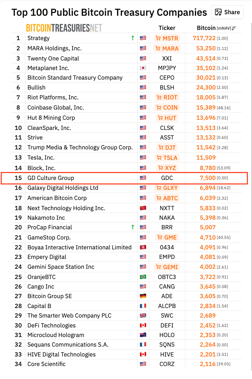 El consejo de GD Culture Group autorizó ventas de la tesorería de BTC Stocks, Companies