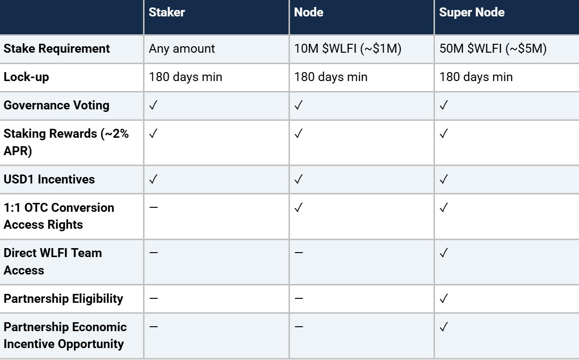 WLFI propone un sistema de staking de gobernanza e incentivos para el uso de USD1 WLFI propone un sistema de staking de gobernanza e incentivos para el uso de USD1