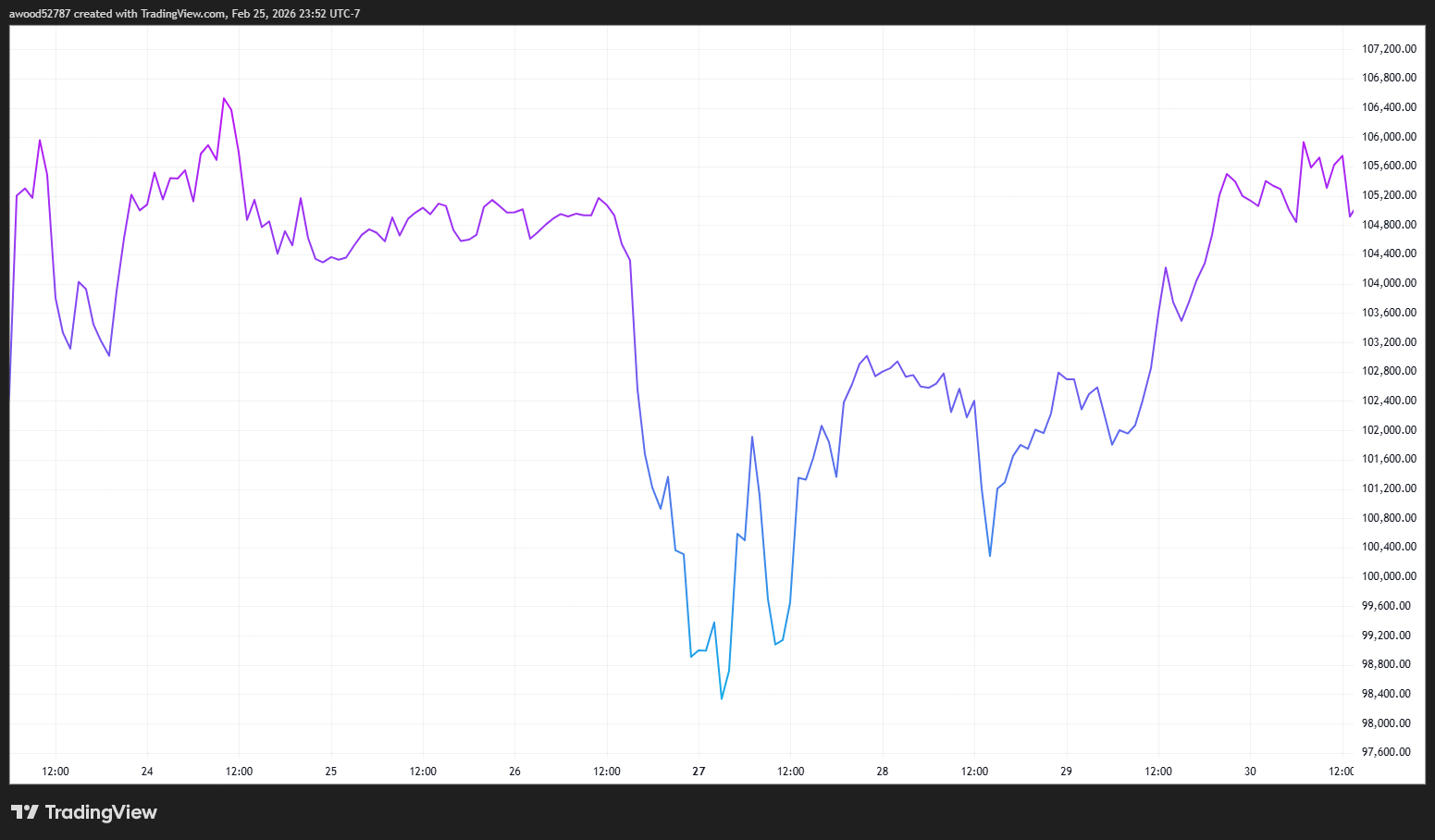 ¿Cómo influye Trump en el precio de Bitcoin? ¿Cómo influye Trump en el precio de Bitcoin?