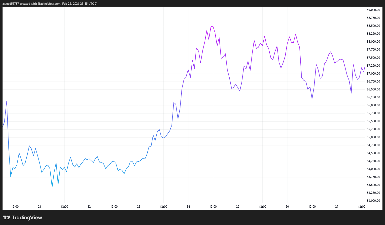 ¿Cómo influye Trump en el precio de Bitcoin? ¿Cómo influye Trump en el precio de Bitcoin?