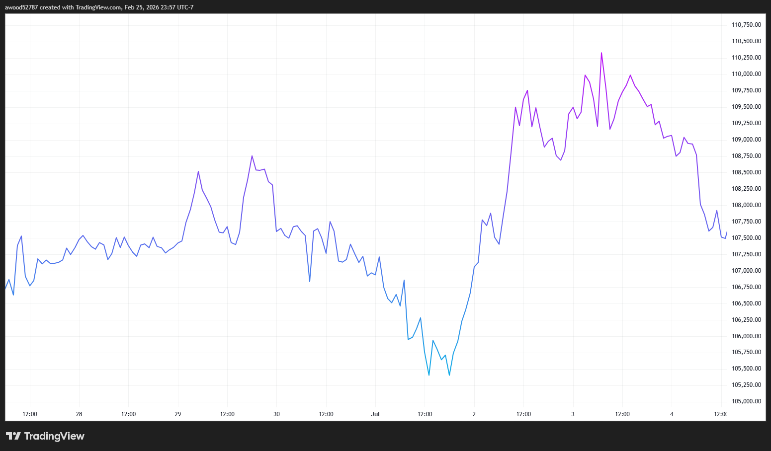 ¿Cómo influye Trump en el precio de Bitcoin? ¿Cómo influye Trump en el precio de Bitcoin?