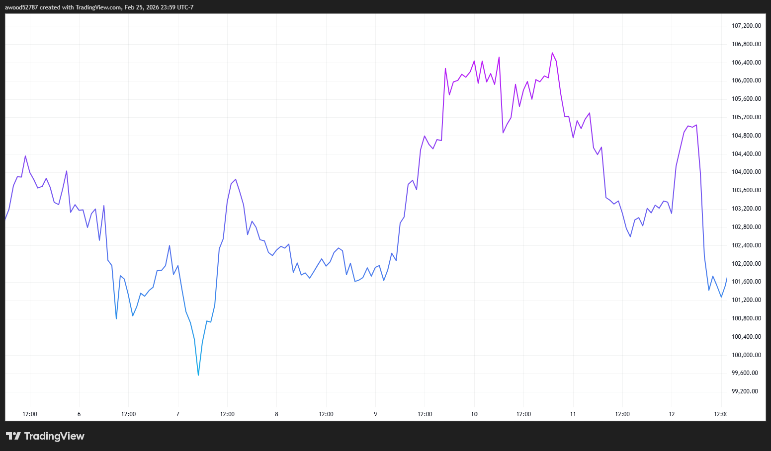 ¿Cómo influye Trump en el precio de Bitcoin? ¿Cómo influye Trump en el precio de Bitcoin?