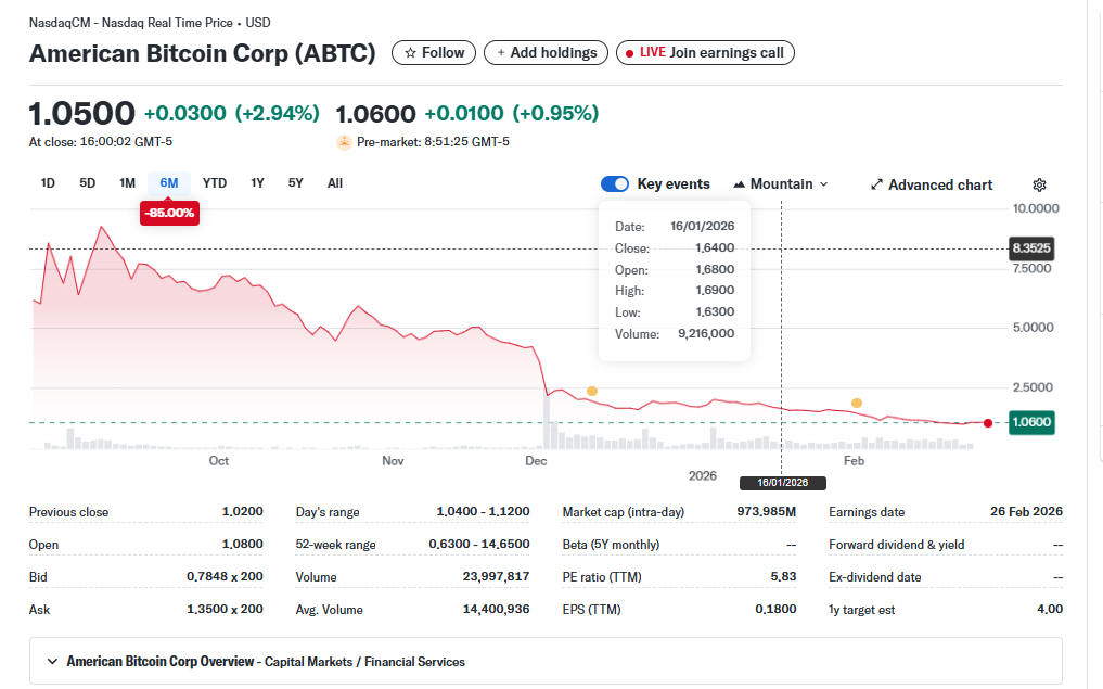 American Bitcoin, minera respaldada por la familia Trump, registró una pérdida trimestral de 59 millones de dólares American Bitcoin, minera respaldada por la familia Trump, registró una pérdida trimestral de 59 millones de dólares