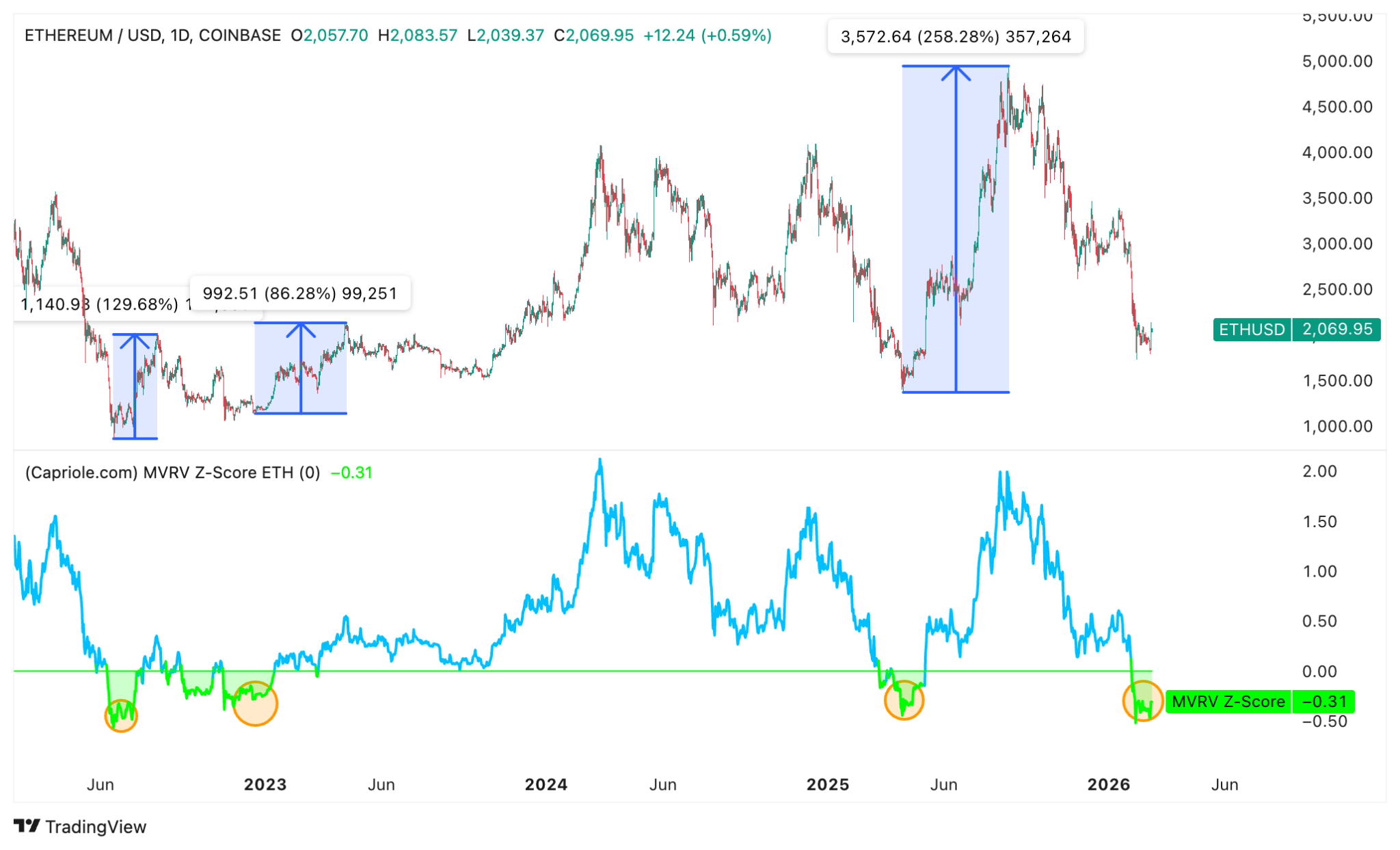 Ethereum recuperó los USD 2K mientras un repunte de la volatilidad impulsa su precio Ethereum recuperó los USD 2K mientras un repunte de la volatilidad impulsa su precio