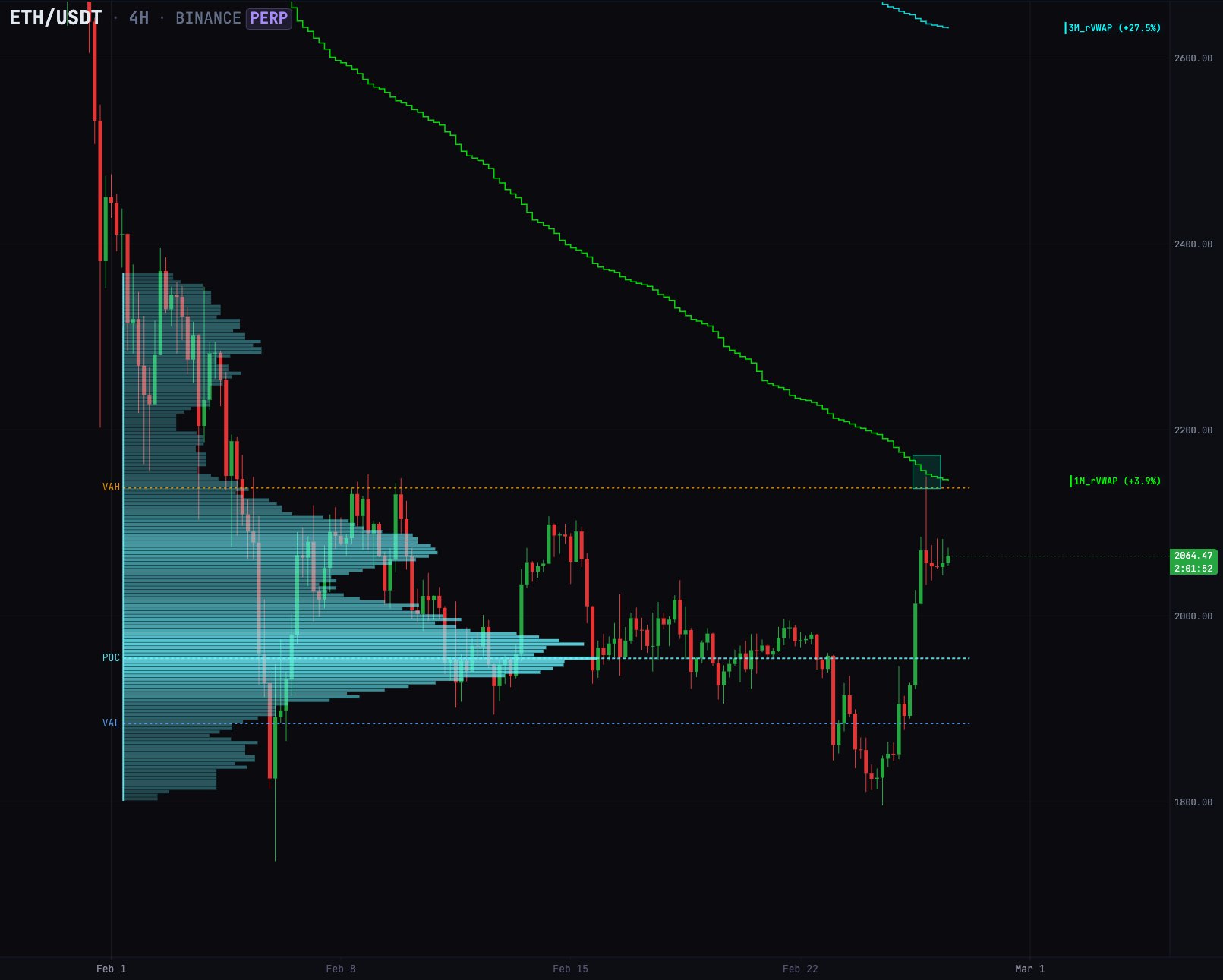 Datos: El próximo gran movimiento de ETH depende de un cierre diario por encima de los 2.100 dólares Criptomonedas, Ethereum, Tecnología, Mercados, Exchange de criptomonedas, Análisis de precios, Futuros, Análisis de mercado, Observatorio de Altcoins, Precio de Ether