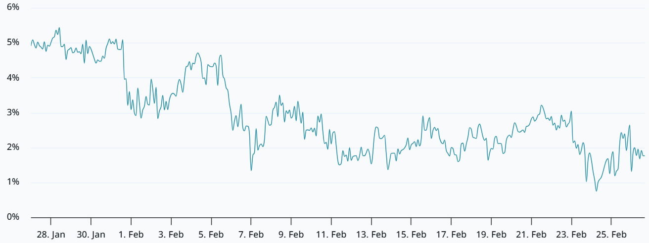 Mercado de futuros y opciones de Bitcoin muestra cautela, incluso cuando el precio persigue los 70.000 dólares Mercado de futuros y opciones de Bitcoin muestra cautela, incluso cuando el precio persigue los 70.000 dólares