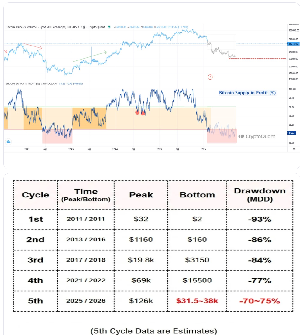 ¿Bitcoin a USD 30K? Los analistas debaten cuándo y a qué precio tocará suelo el BTC ¿Bitcoin a USD 30K? Los analistas debaten cuándo y a qué precio tocará suelo el BTC