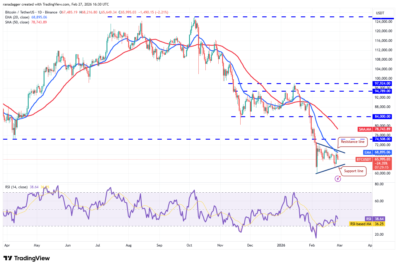 Predicciones de precios del 27 de febrero: BTC, ETH, XRP, BNB, SOL, DOGE, BCH, ADA, HYPE, LINK Predicciones de precios del 27 de febrero: BTC, ETH, XRP, BNB, SOL, DOGE, BCH, ADA, HYPE, LINK