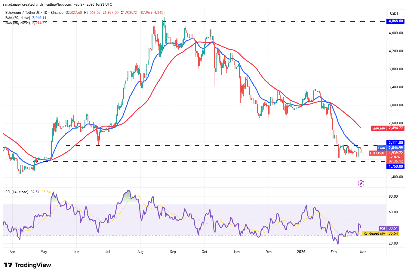 Predicciones de precios del 27 de febrero: BTC, ETH, XRP, BNB, SOL, DOGE, BCH, ADA, HYPE, LINK Predicciones de precios del 27 de febrero: BTC, ETH, XRP, BNB, SOL, DOGE, BCH, ADA, HYPE, LINK