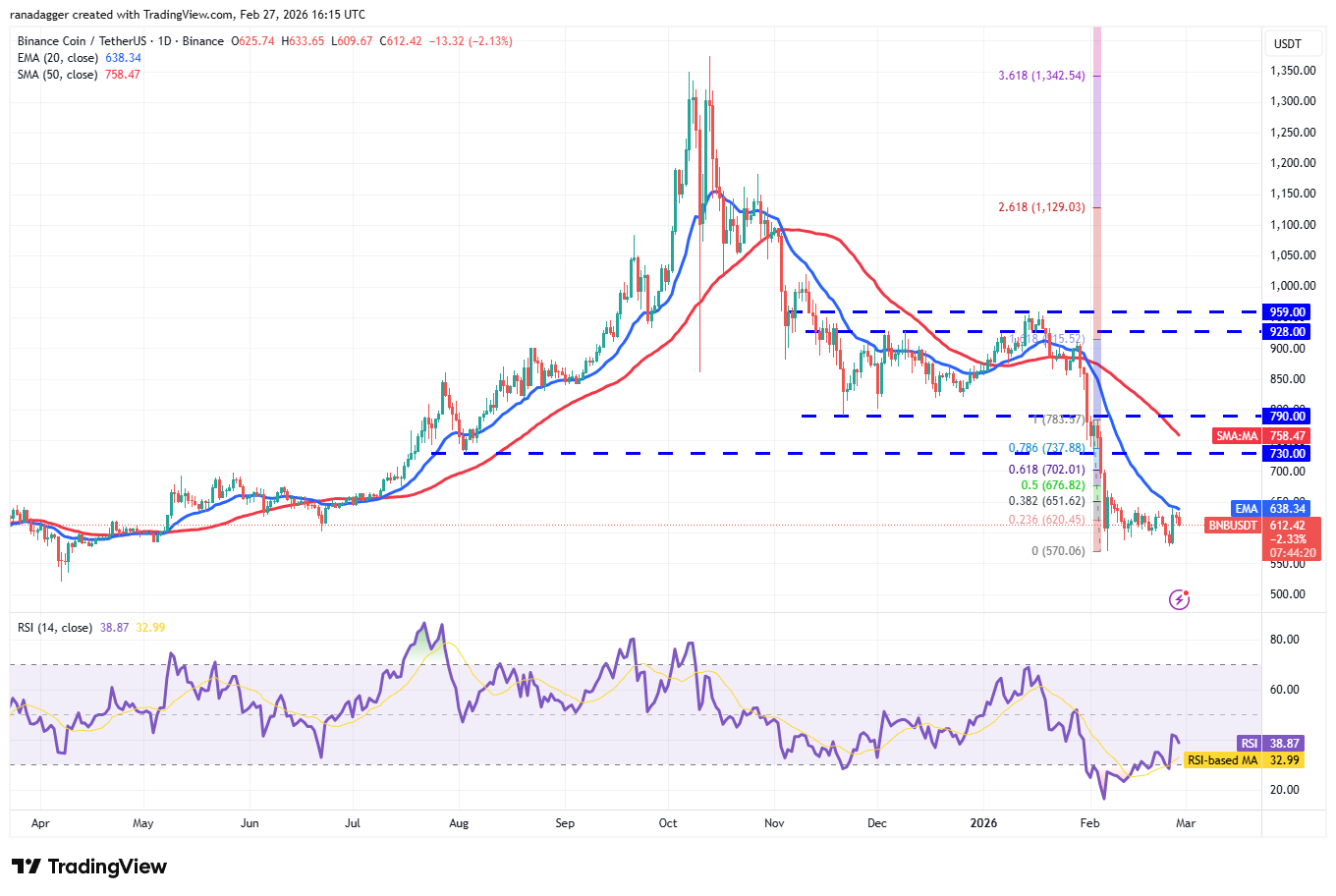 Predicciones de precios del 27 de febrero: BTC, ETH, XRP, BNB, SOL, DOGE, BCH, ADA, HYPE, LINK Predicciones de precios del 27 de febrero: BTC, ETH, XRP, BNB, SOL, DOGE, BCH, ADA, HYPE, LINK