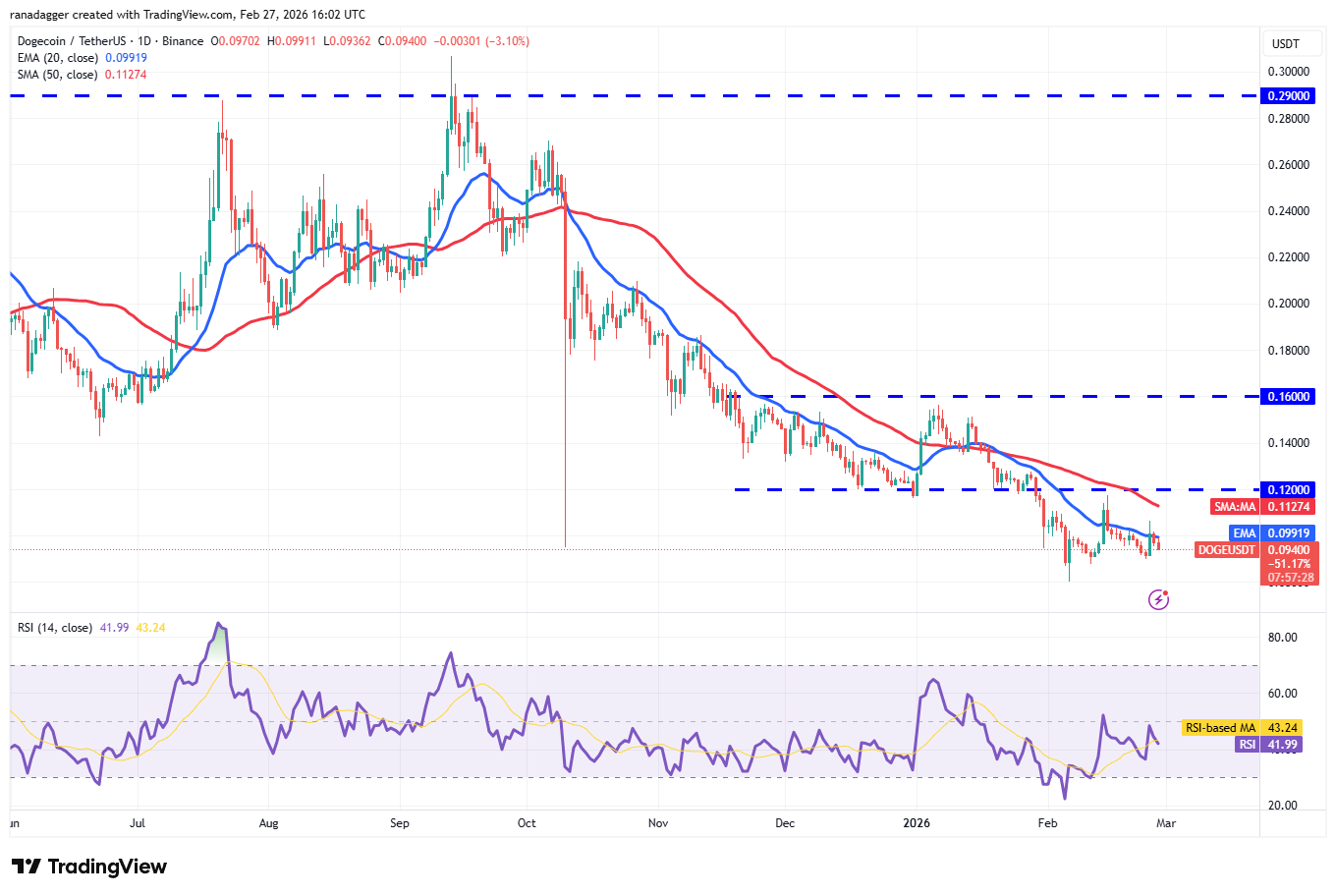 Predicciones de precios del 27 de febrero: BTC, ETH, XRP, BNB, SOL, DOGE, BCH, ADA, HYPE, LINK Predicciones de precios del 27 de febrero: BTC, ETH, XRP, BNB, SOL, DOGE, BCH, ADA, HYPE, LINK
