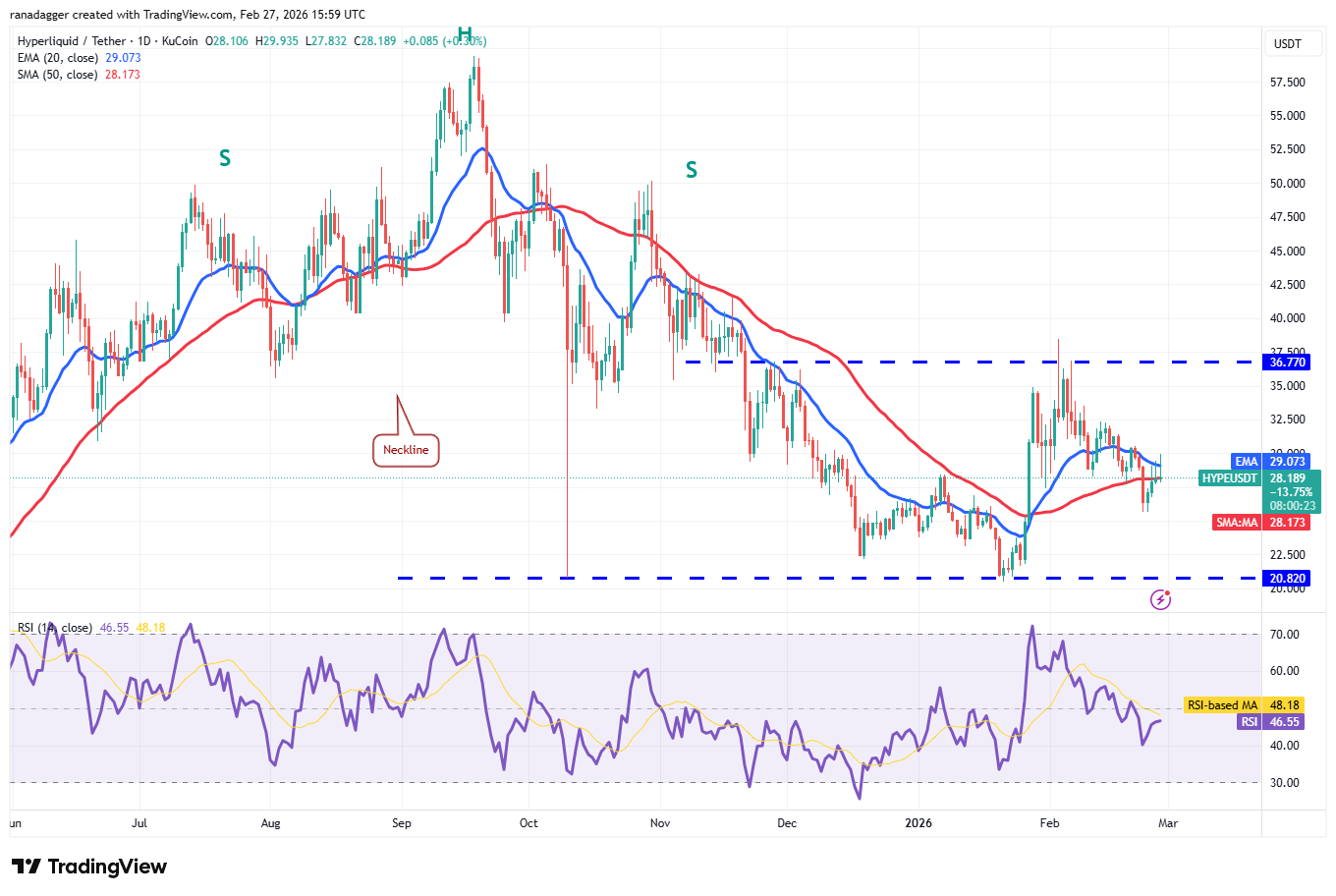 Predicciones de precios del 27 de febrero: BTC, ETH, XRP, BNB, SOL, DOGE, BCH, ADA, HYPE, LINK Predicciones de precios del 27 de febrero: BTC, ETH, XRP, BNB, SOL, DOGE, BCH, ADA, HYPE, LINK