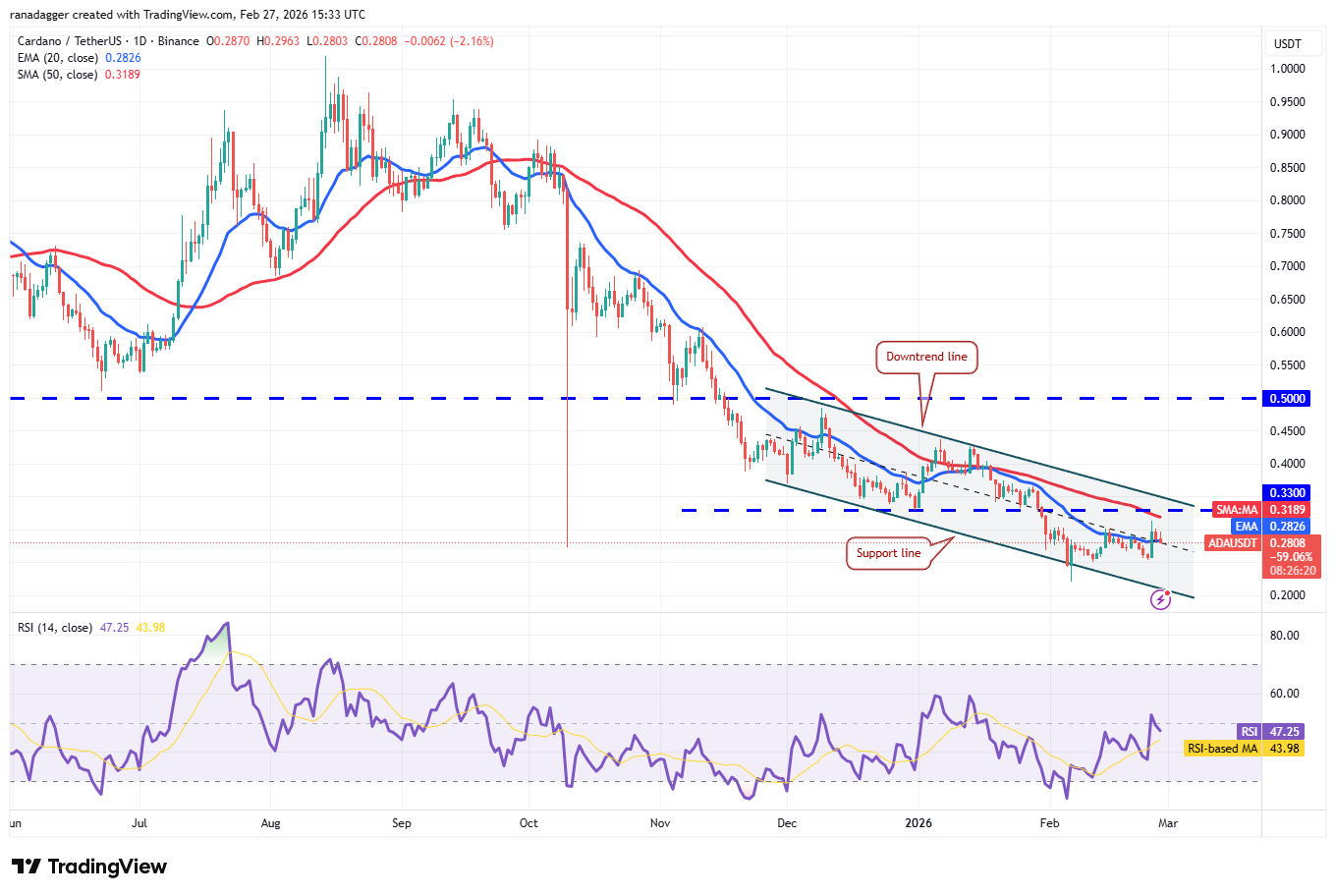 Predicciones de precios del 27 de febrero: BTC, ETH, XRP, BNB, SOL, DOGE, BCH, ADA, HYPE, LINK Predicciones de precios del 27 de febrero: BTC, ETH, XRP, BNB, SOL, DOGE, BCH, ADA, HYPE, LINK