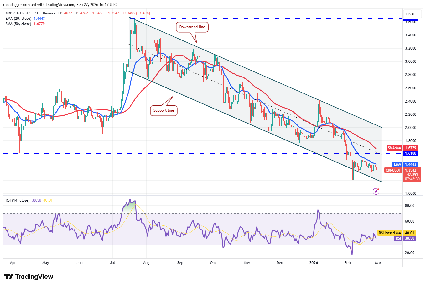 Predicciones de precios del 27 de febrero: BTC, ETH, XRP, BNB, SOL, DOGE, BCH, ADA, HYPE, LINK Dogecoin, Criptomonedas, Precio de Bitcoin, XRP, Mercados, Exchange de Criptomonedas, Bitcoin Cash, Cardano, Análisis de Precio, Chainlink, Análisis de Mercado, Precio de Ether, Solana, ETF de Bitcoin, ETF, BNB