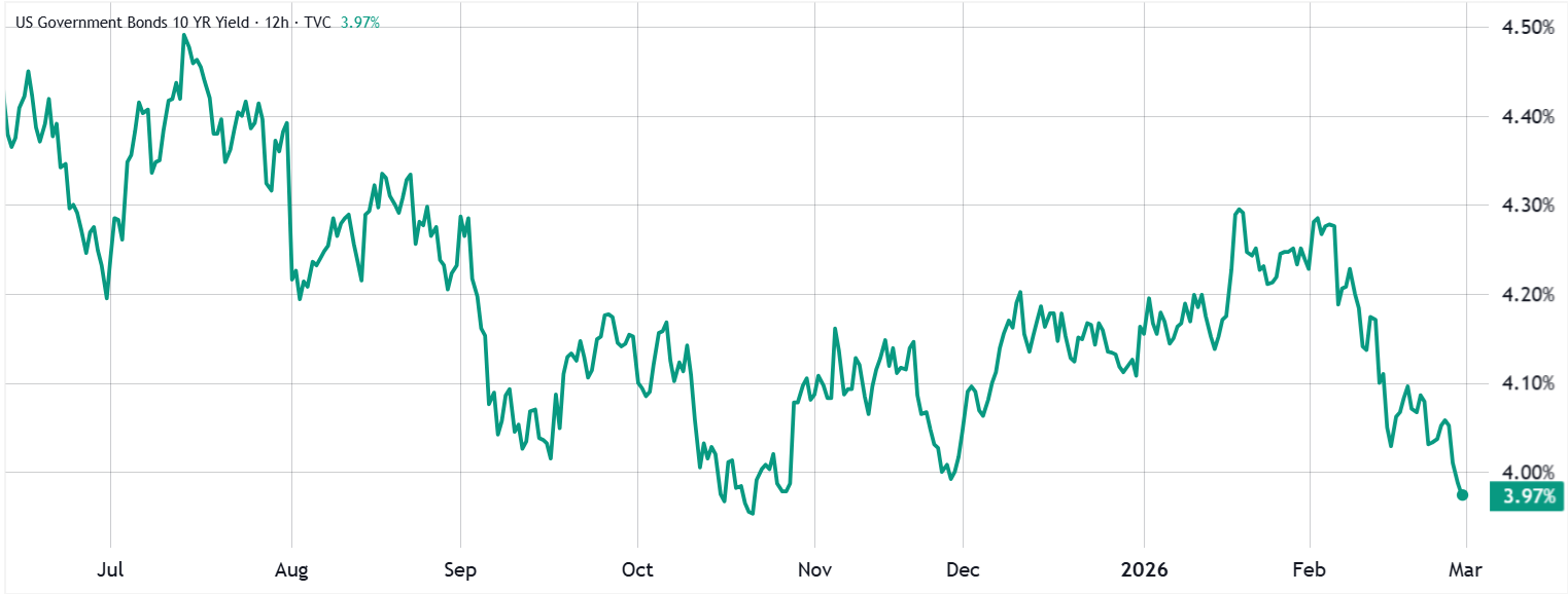 Traders podrían rotar hacia Bitcoin si la visión bajista de UBS sobre las acciones estadounidenses se cumple Traders podrían rotar hacia Bitcoin si la visión bajista de UBS sobre las acciones estadounidenses se cumple