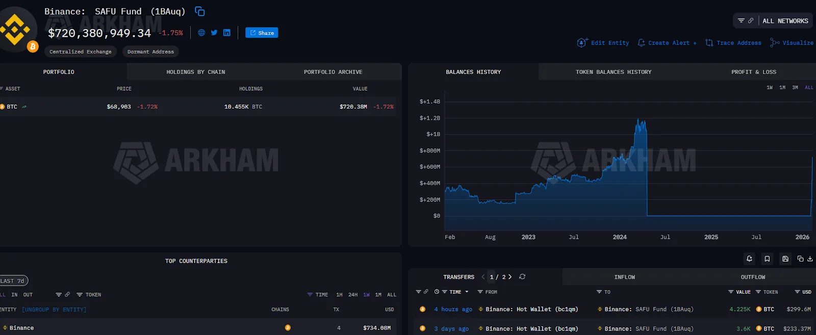 Binance añadió USD 300M en Bitcoin a su reserva SAFU durante la caída del mercado Binance añadió USD 300M en Bitcoin a su reserva SAFU durante la caída del mercado