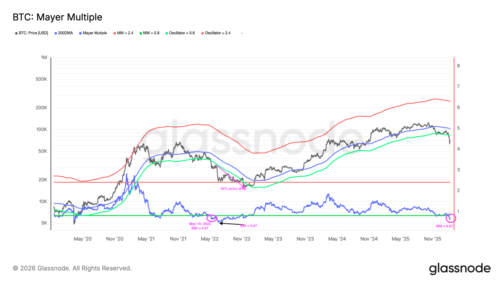 El Múltiplo de Mayer de Bitcoin cayó a niveles de 2022: ¿cuál será el precio mínimo? El Múltiplo de Mayer de Bitcoin cayó a niveles de 2022: ¿cuál será el precio mínimo?