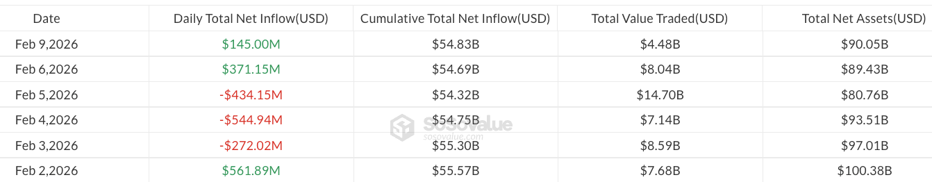 Los ETF de Bitcoin prolongan su repunte gracias a la entrada de 145 millones de dólares en nuevos fondos en el mercado Los ETF de Bitcoin prolongan su repunte gracias a la entrada de 145 millones de dólares en nuevos fondos en el mercado