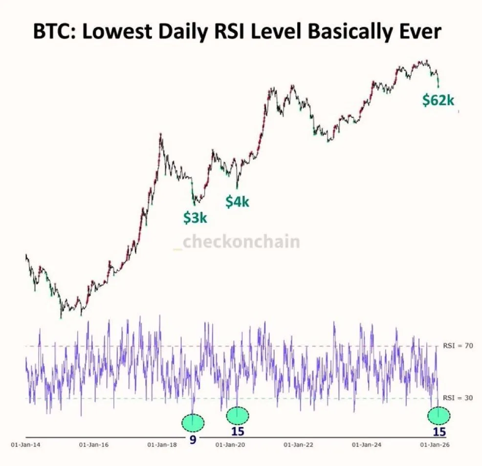 Sentimiento de Bitcoin alcanzó un mínimo histórico mientras inversores contrarios dicen que el nivel de los 60.000 dólares fue el fondo de BTC Criptomonedas, Negocios, Precio de Bitcoin, Mercados, Exchange de Criptomonedas, Derivados, Derivados Financieros, Futuros de Bitcoin, Análisis de Precios, Análisis de Mercado
